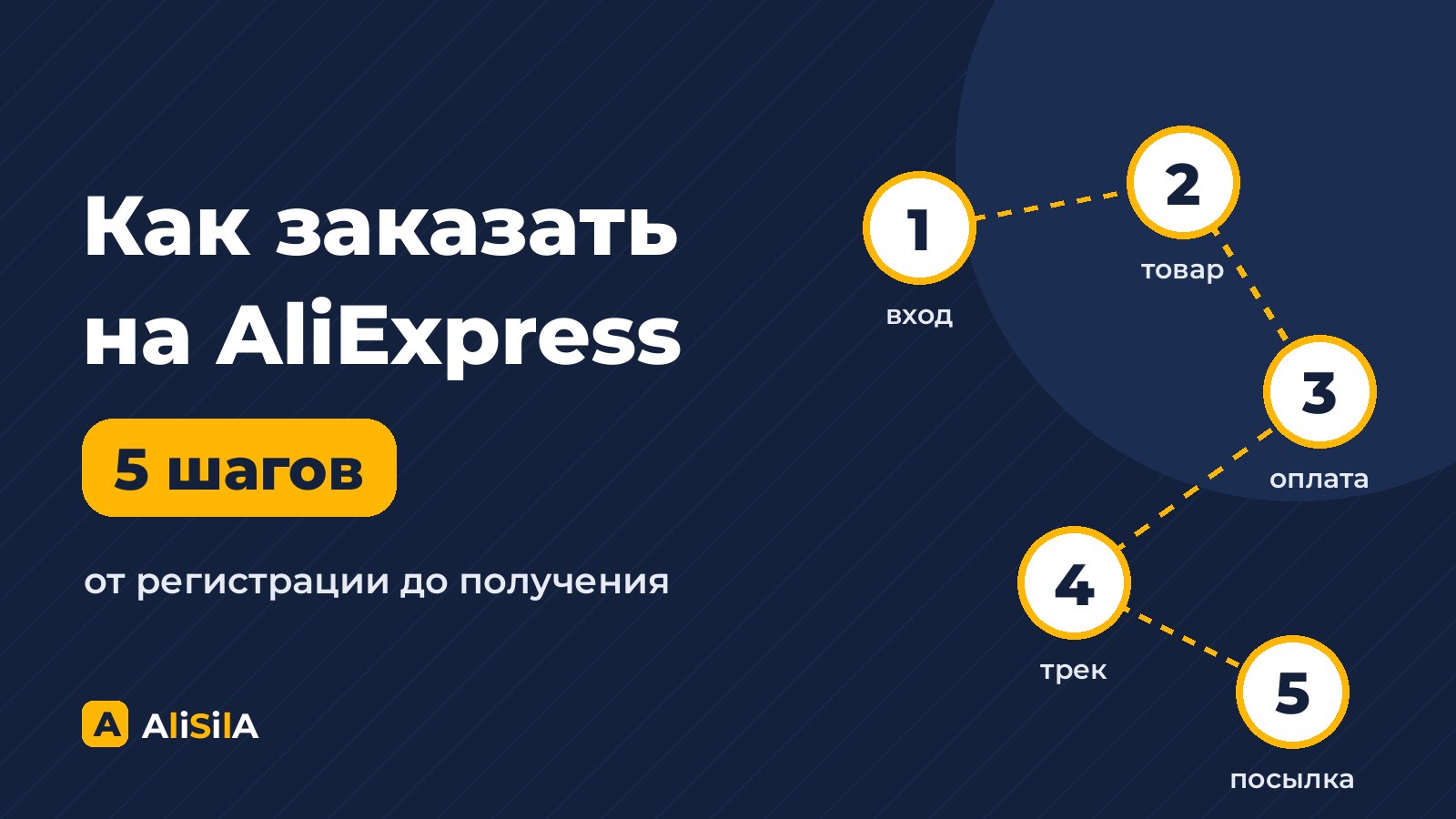 Пять шагов заказа на AliExpress: вход, товар, оплата, трек, посылка